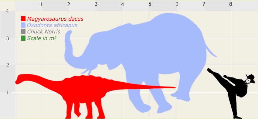 magyarosaurus size